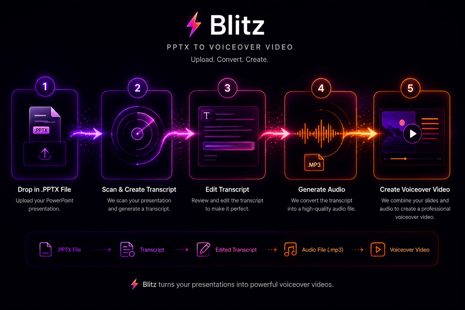 Blitz presentation to video workflow